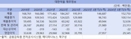 대한약품공업(주) 반월2공장 - 20139 | 3세 경영 2년차 돌입한 대한약품, 연 2000억원대 올라설까
