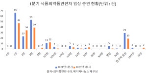 파머스에프 유한회사 | 1분기 임상 승인, 전년比 19%↓…유한양행 子 애드파마, 국내 1위