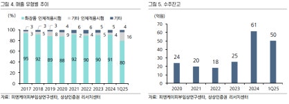 P&K피부임상연구센타, 1Q 최대 실적…시험 다변화 효과