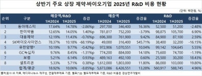 상장 제약·바이오기업, 상반기 R&D 투자 확대…비율은 하락