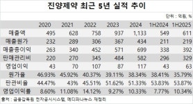 진양제약, 외형 급성장 속 이사회 정비…전문성 확보 주목