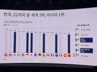 싸이티바, 한국, 글로벌 제약·바이오산업 지수 3위로 도약