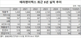 순환·소화기 제약업 키운 테라젠이텍스, 제품력 다변화 추진