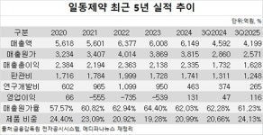 일동제약, 제품 비중 확대 지속…수익성 개선 속도