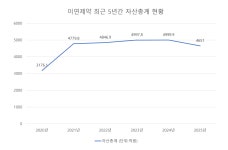 이연제약, 자산 감소세 전환…3천억 충주공장 늦어지는 가동