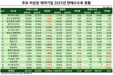 CSO 활용 비상장제약사, 지난해 매출 26.8% 수수료 지출