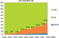 첨단 디젤차 “고속 주행 중”
