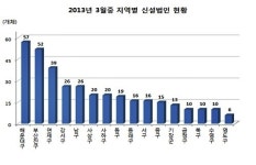 해운대구, 3월중 신설법인 57개체 최다