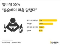 바로 이맛이야! 알바생 절반 이상 혼술…알바천국 설문