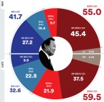 조사방식 따라 널뛰는 대통령 지지율 41.7% vs 32.6% … 어느 쪽이 진짜 민심?