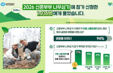 유한킴벌리, ‘신혼부부 나무심기’ 94% “안동 산불피해지 복원 위해 참여”