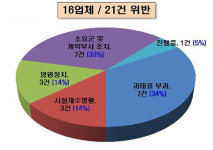 위생불량 군납식품업체 16곳 적발