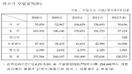 농림수산검역검사본부, 미국산 쇠고기 검역강화 기간에 SRM 발견 안 돼