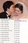 '9살 차이' 유재석-나경은, 나이차이 느낄 수 없는 커플 1위