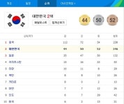 '아시안게임 종합 순위' 대한민국 2위 유지…중국 여전히 압도적 1위  [AG중계석]