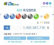 로또632회당첨번호 1등 11명…행운의 지역명당 어딘가 봤더니