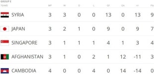 월드컵예선 일본, 아프가니스탄 6-0 격파 '조 2위'…E조 현재 순위는?