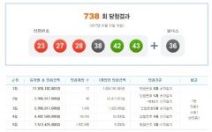 제738회 나눔로또 당첨번호, 23 26 28 38 42 43+36…1등 당첨금 약 16억