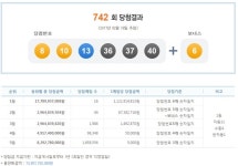 742회 나눔로또 당첨번호 조회, 8 10 13 36 37 40+6…1등 당첨금 얼마?