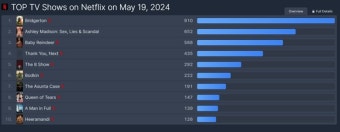 '더 에이트 쇼' 넷플릭스 TV쇼 세계 5위 등극
