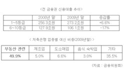 금융권서도 서러운 저신용자...대출 17% 급감, 결국 대부업체로