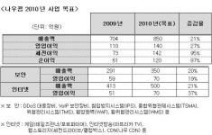 나우콤, 올해 매출 850억, 영업익 140억 도전