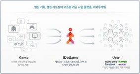 온라인 게임 오픈마켓 `아이두게임` 웹사이트 리뉴얼!