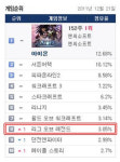 카오스 보고있나? `LOL` PC방 게임순위 8위 랭크