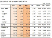 다음, 온네트 인수로 게임부문 430% 매출 상승