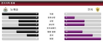 뉴캐슬, 극적인 결승골로 히딩크의 안지에 1-0 승리