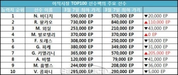 [이적 시장 분석] 피파온라인3 로스터 패치 직격탄에 혼란스러운 시세
