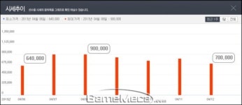 [이적 시장 분석] 피파온라인3, 10시즌 카드 구매는 수요일이 유리하다!