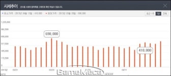 [이적 시장 분석] 피파온라인3, 실축 이슈 선수 구매는 위험부담 크다
