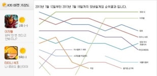 [돌직구 앱순위] 죽은 게임도 살려내는 ‘퍼블리셔’ 힘
