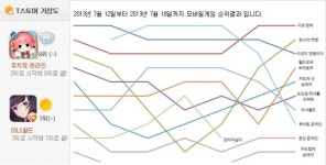 [돌직구 앱순위] 죽은 게임도 살려내는 ‘퍼블리셔’ 힘