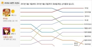 [돌직구 앱순위] 신작 게임들의 강세, 인기 전략 각양각색