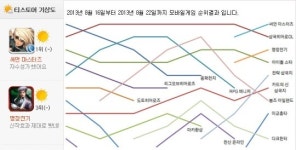 [돌직구 앱순위] 신작 게임들의 강세, 인기 전략 각양각색