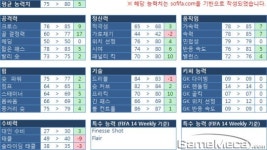 [UP&DOWN] 각 리그 득점왕과 야누자이의 피파온라인3 능력치 변화 예상