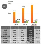 게임빌 2분기 실적, 자체개발 부재로 영업이익 41.3% 감소
