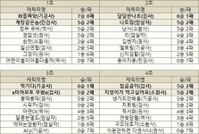 블레이드앤소울 한국 최강자전 개막! 오프라인 예선 진행