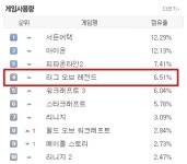 지속되는 리그오브레전드 열풍! PC방 직접 찾아가보니