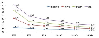 RPS 세부운영규칙, 태양광 발전사업자 육성 및 지원에 역점