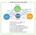 석유 현물 전자상거래 시장 4월 운영