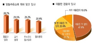 알뜰주유소 인식도 설문조사 / 전국 성인남녀 1000명