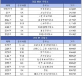 서울시내 가장 비싼ᐧ싼 주유소 가격차 512원