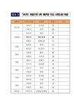 원주 황둔송계마을, 마을단위 LPG 배관망 보급사업  완공