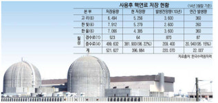 한미원자력협정 ‘속 빈 강정’? ... 사용후 핵연료 절감 없어