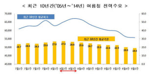 올 여름 전력대란 막는다 ... 322만kW 추가예비력 확보