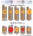 [그래픽] 동아쏘시오, 평균 7229만원 ‘연봉 킹’