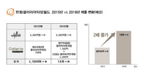 한화갤러리아, 중부권 최초 ‘1조 클럽’ 가입 유력
